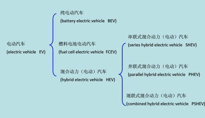 電動汽車的詳細分類:純電動汽車、燃料電池電動汽車等